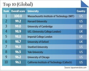 world top universities